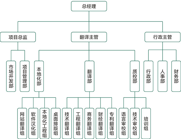 譯雅馨北京翻譯公司組織機(jī)構(gòu)圖